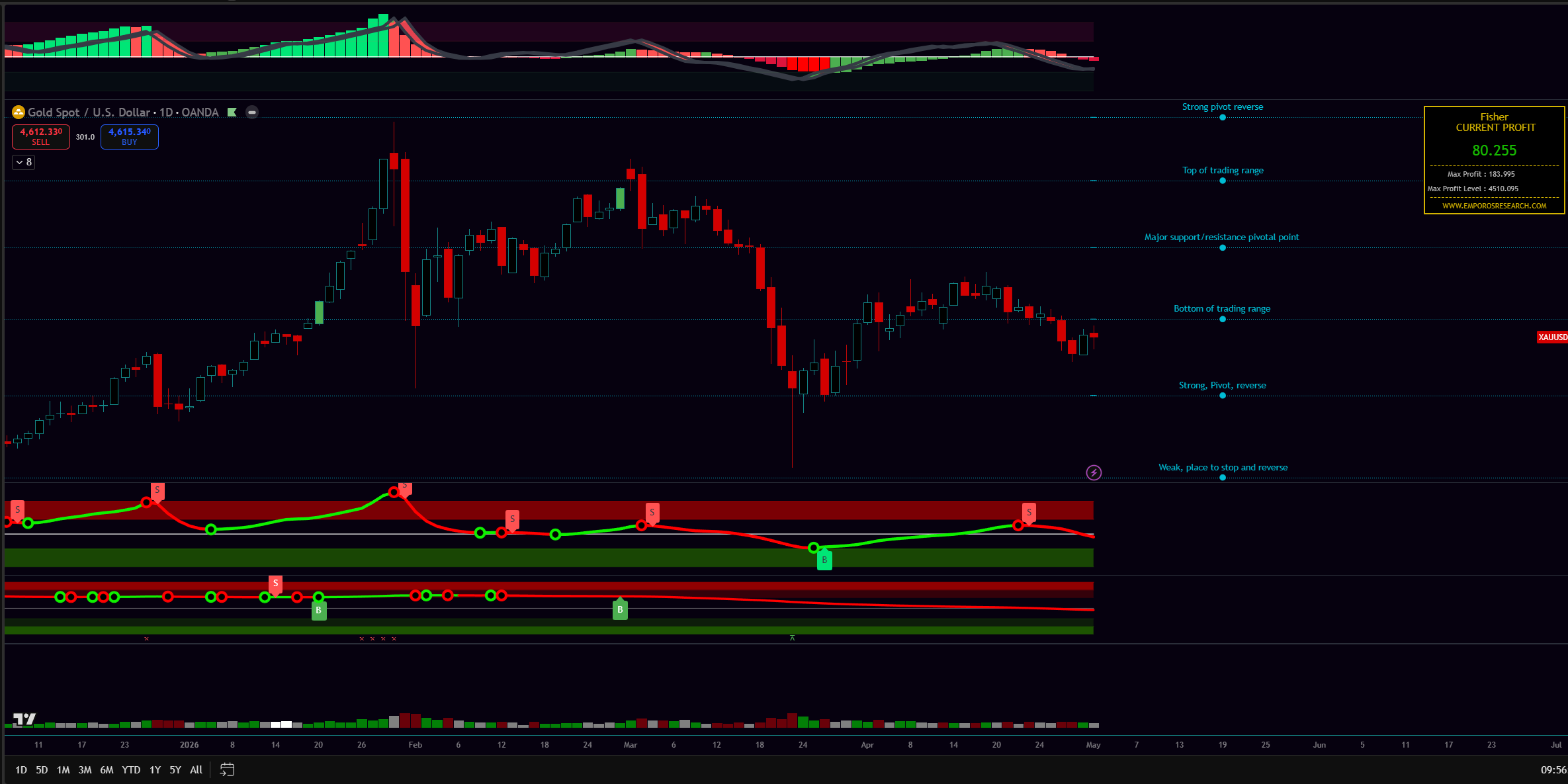 Superchart
