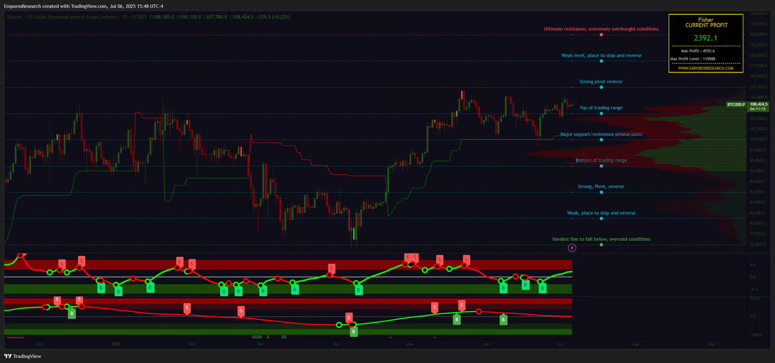 Trading Chart with Indicators